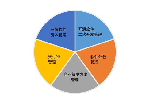 開源供應鏈風險評估新紀元 國內首個標準即將發布，重塑軟件外包服務安全防線