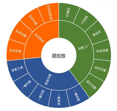 巧用智能創意產品，讓你的廣告活起來 數字文化創意內容應用服務干貨分享